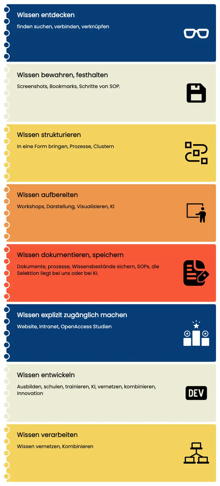 Infografik Wissensaktivitäten