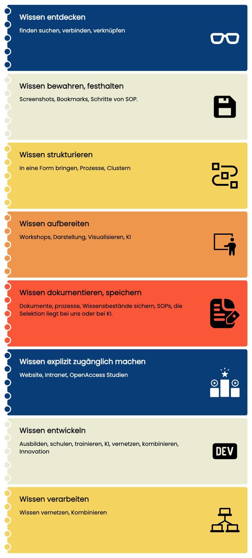 Infografik Wissensaktivitäten eigene Zusammenstellung