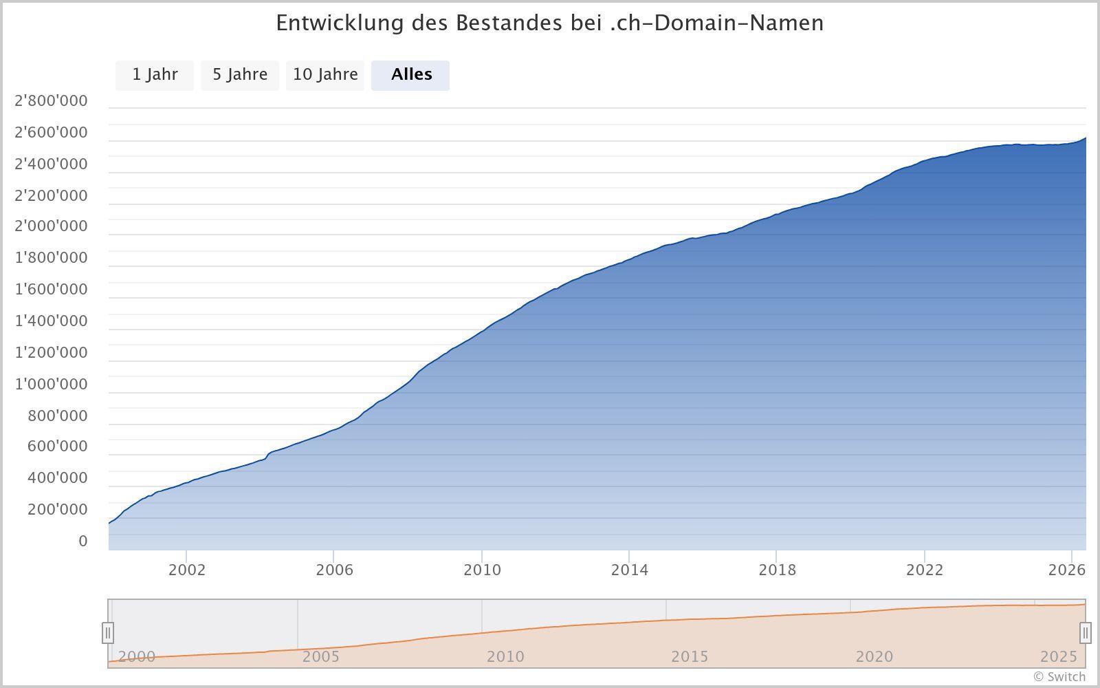 Anzahl von .ch-Domain-Namen