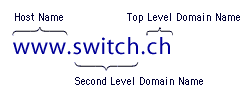 Grafische Darstellung eines Hostnamens mit Second- und Toplevel, Quelle Switch nic.ch